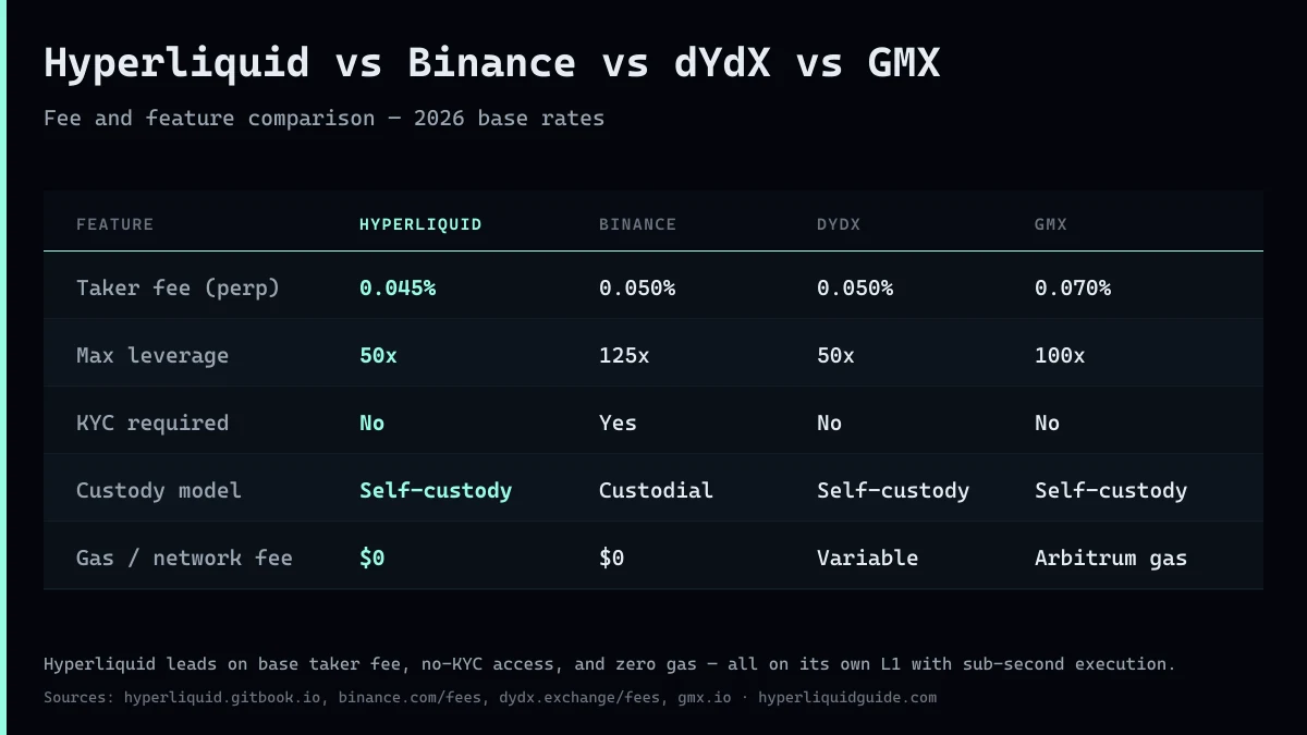 Hyperliquid vs Binance vs dYdX vs GMX — fee and feature comparison matrix 2026, showing Hyperliquid leads on taker fee (0.045%), KYC requirement (none), and zero gas costs
