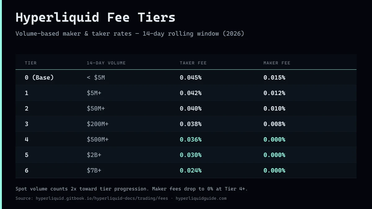 Hyperliquid fee tier table — VIP0 through VIP6 maker and taker rates by 14-day trading volume, showing maker fees drop to 0% at Tier 4 and above