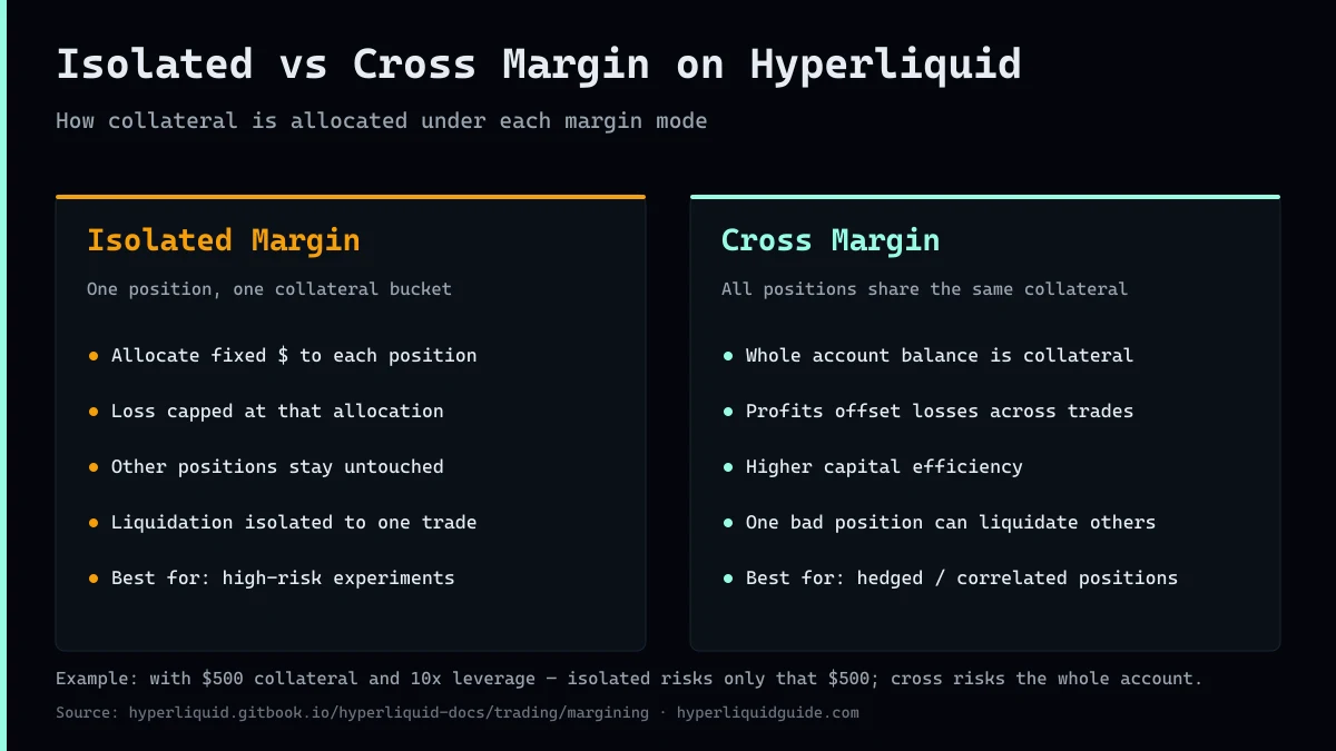 Hyperliquid isolated margin vs cross margin — collateral allocation diagram showing how each mode protects or shares funds across positions, with example sizing at $500 collateral and 10x leverage